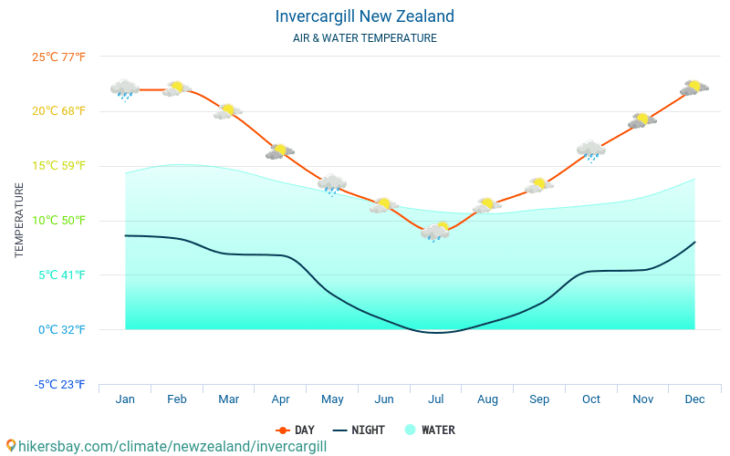 Invercargill - Temperatura dell'acqua in Invercargill (Nuova Zelanda) - temperature mensili della superficie del mare per i viaggiatori. 2015 - 2024 hikersbay.com