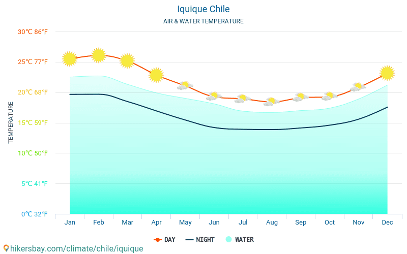 Iquique - Temperatura dell'acqua in Iquique (Cile) - temperature mensili della superficie del mare per i viaggiatori. 2015 - 2024 hikersbay.com