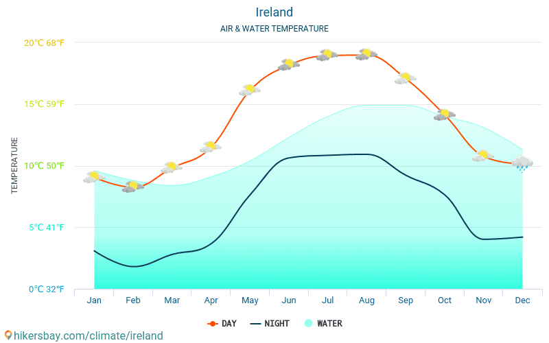 Irlandia - Temperatura wody w Irlandii - miesięczne temperatury powierzchni morskiej dla podróżnych. 2015 - 2024 hikersbay.com