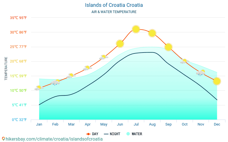 Îles de la Croatie - Température de l’eau à des températures de surface de mer Îles de la Croatie (Croatie) - mensuellement pour les voyageurs. 2015 - 2024 hikersbay.com