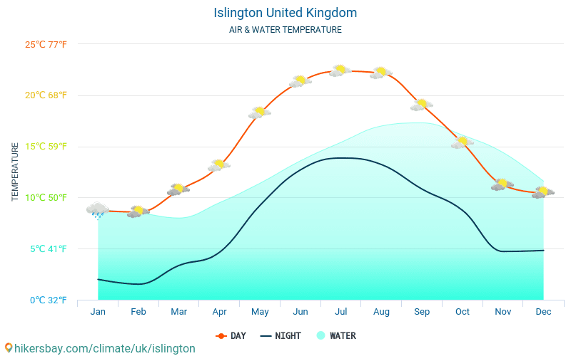 Islington - यात्रियों के लिए Islington (यूनाइटेड किंगडम) -मासिक समुद्र की सतह के तापमान में पानी का तापमान । 2015 - 2024 hikersbay.com