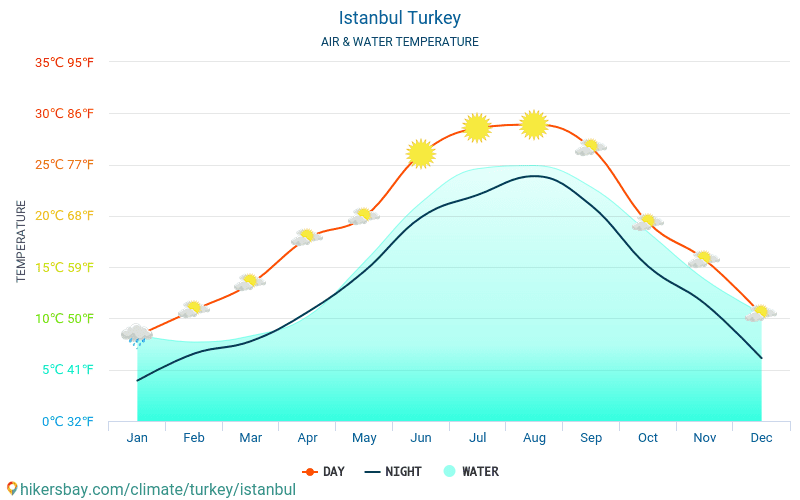 イスタンブール - 旅行者のための イスタンブール (トルコ) - 毎月海の表面温度での水の温度。 2015 - 2024 hikersbay.com