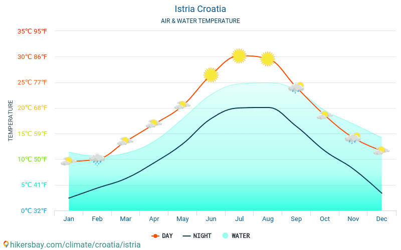 Istria - Temperatura wody w Istrii (Chorwacja) - miesięczne temperatury powierzchni morskiej dla podróżnych. 2015 - 2024 hikersbay.com