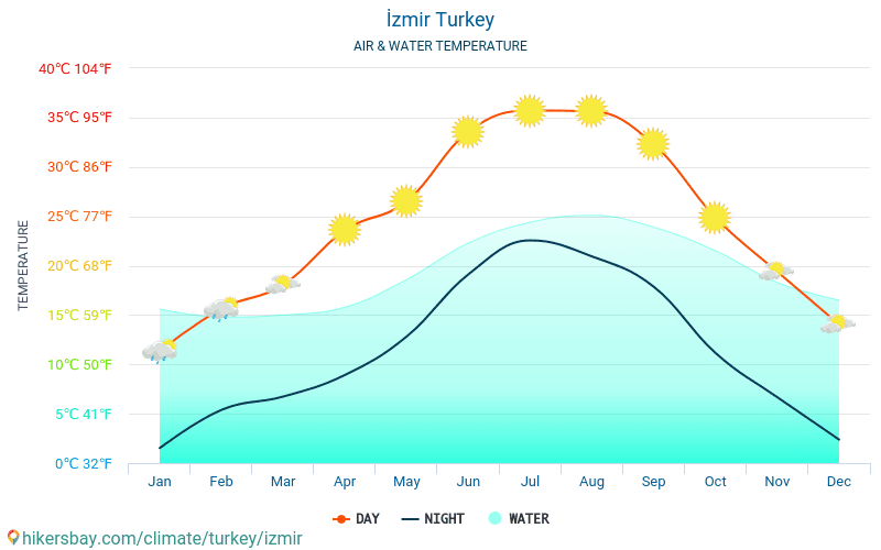 إزمير - درجة حرارة الماء في درجات حرارة سطح البحر إزمير (تركيا) -شهرية للمسافرين. 2015 - 2022 hikersbay.com