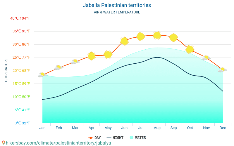 Jabalia - Víz hőmérséklete a Jabalia (Palesztina) - havi tenger felszíni hőmérséklet az utazók számára. 2015 - 2024 hikersbay.com