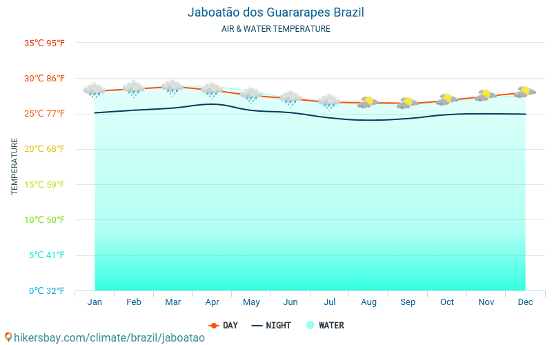 Jaboatão dos Guararapes - Wassertemperatur im Jaboatão dos Guararapes (Brasilien) - monatlich Meer Oberflächentemperaturen für Reisende. 2015 - 2024 hikersbay.com