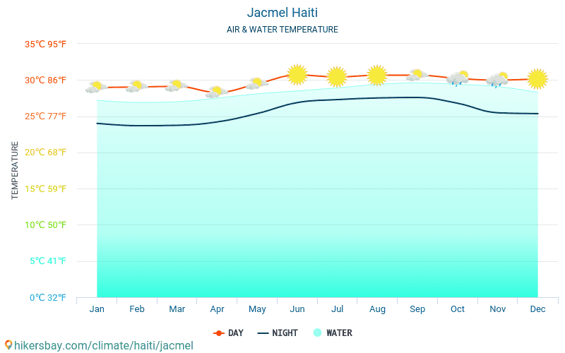 Jacmel - De temperatuur van het water in Jacmel (Haïti) - maandelijks Zee-oppervlaktetemperaturen voor reizigers. 2015 - 2024 hikersbay.com