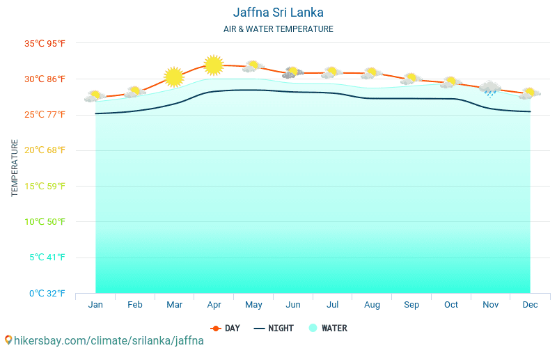 Jaffna - Nhiệt độ nước ở nhiệt độ bề mặt biển Jaffna (Sri Lanka) - hàng tháng cho khách du lịch. 2015 - 2024 hikersbay.com