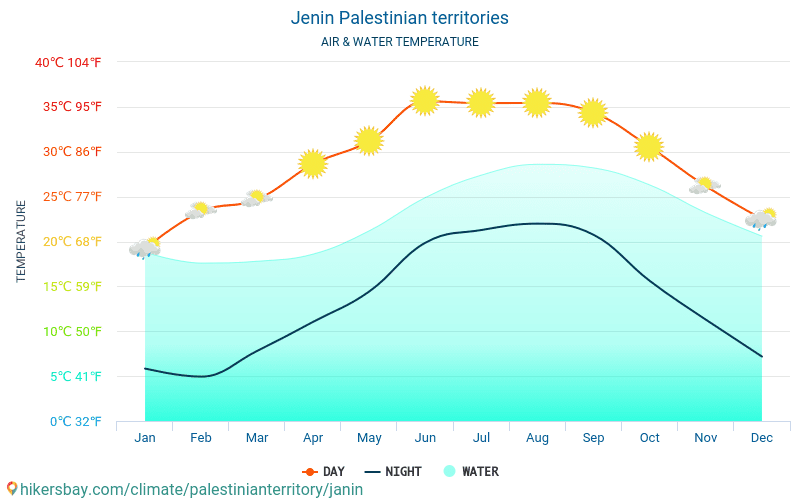 Jenin - Temperatura dell'acqua in Jenin (Palestina) - temperature mensili della superficie del mare per i viaggiatori. 2015 - 2024 hikersbay.com