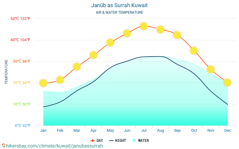 Janub als Surrah - De temperatuur van het water in Janub als Surrah (Koeweit) - maandelijks Zee-oppervlaktetemperaturen voor reizigers. 2015 - 2024 hikersbay.com