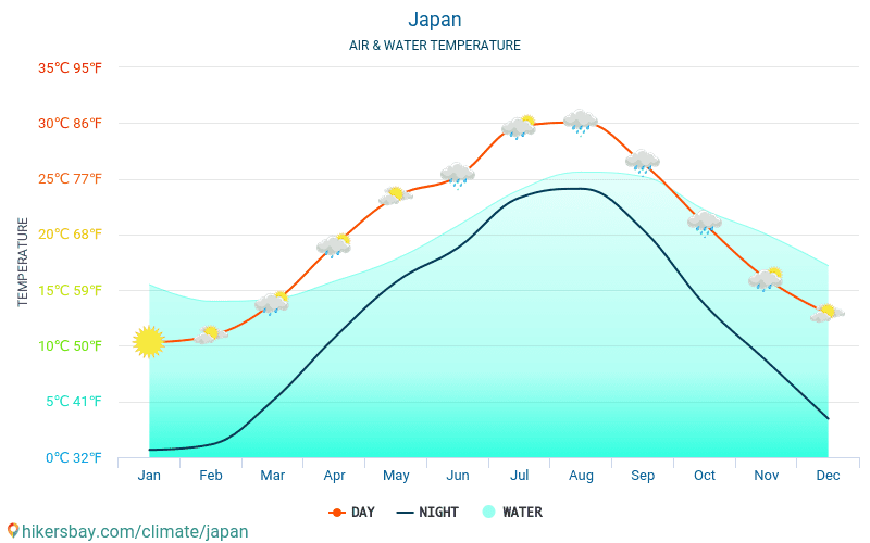 Japonsko - Teplota vody v Japonsko - měsíční povrchové teploty moře pro hosty. 2015 - 2024 hikersbay.com