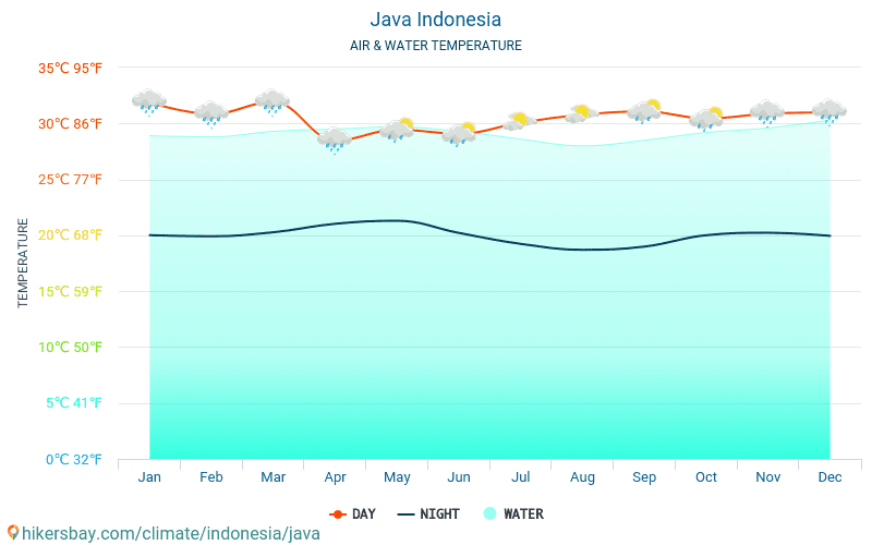 Jáva - Teplota vody v Jáva (Indonésie) - měsíční povrchové teploty moře pro hosty. 2015 - 2024 hikersbay.com