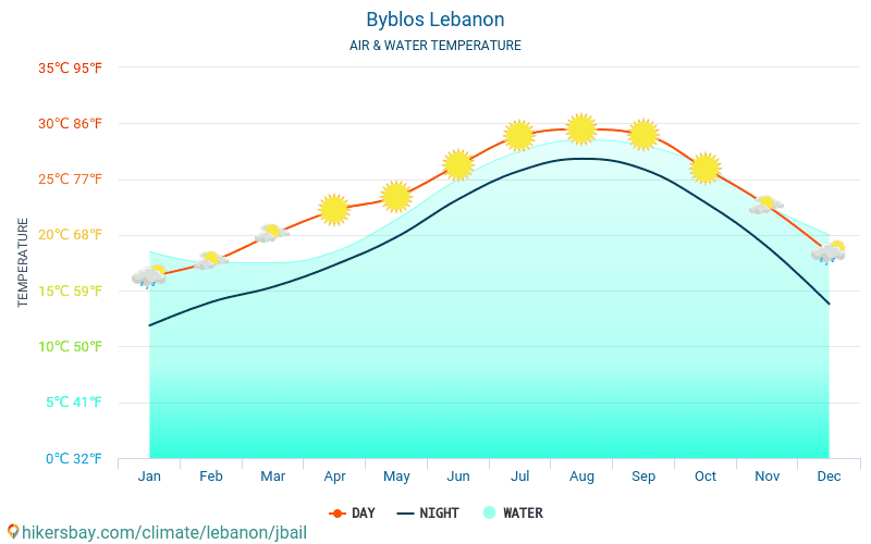 Библос - Температурата на водата в Библос (Ливан) - месечни температури на морската повърхност за пътници. 2015 - 2024 hikersbay.com
