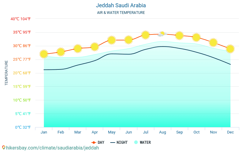 Jeddah - Suhu air di laut Jeddah (Arab Saudi) - bulanan suhu permukaan untuk wisatawan. 2015 - 2024 hikersbay.com