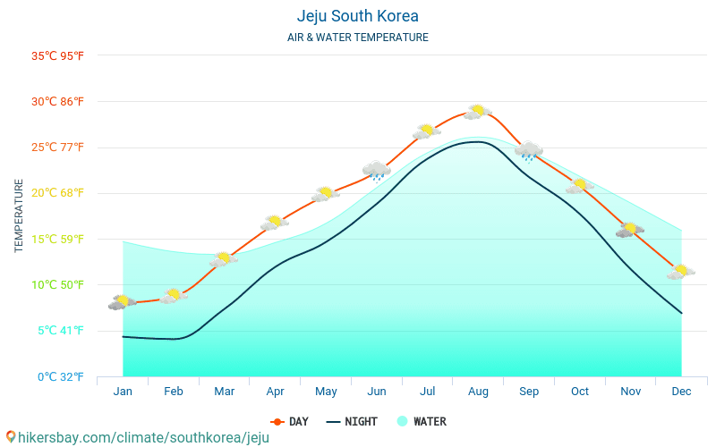 Jeju - Θερμοκρασία του νερού στη Jeju (Νότια Κορέα) - μηνιαίες θερμοκρασίες Θαλλασσών για ταξιδιώτες. 2015 - 2024 hikersbay.com