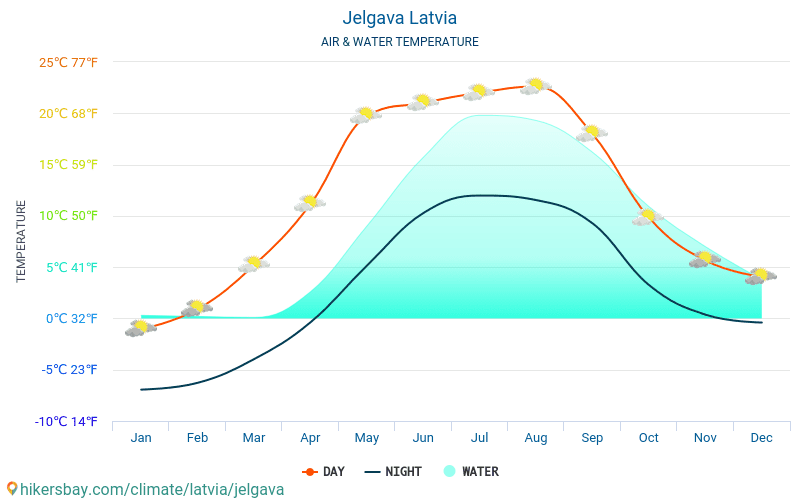 Jelgava - Suhu air di laut Jelgava (Latvia) - bulanan suhu permukaan untuk wisatawan. 2015 - 2024 hikersbay.com