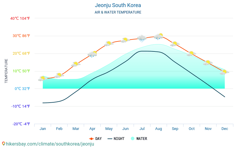 Jeonju - Víz hőmérséklete a Jeonju (Dél-Korea) - havi tenger felszíni hőmérséklet az utazók számára. 2015 - 2024 hikersbay.com