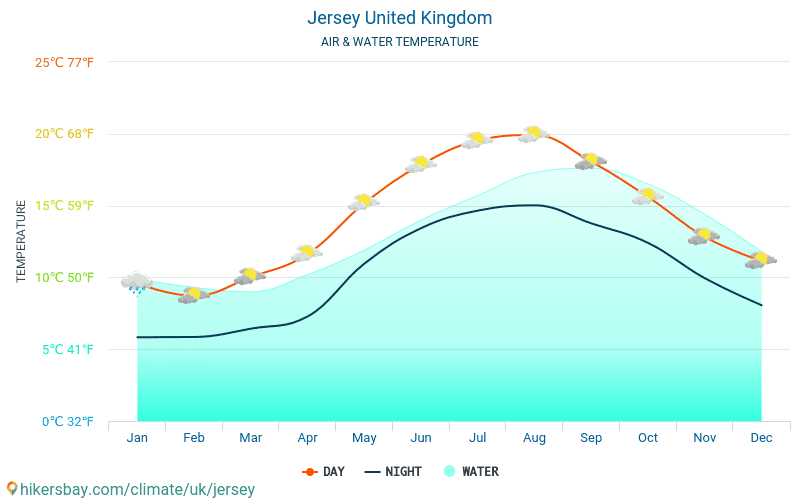 Jersey - Temperatura wody w Jersey (Wielka Brytania) - miesięczne temperatury powierzchni morskiej dla podróżnych. 2015 - 2024 hikersbay.com