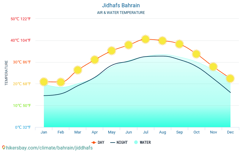 Jidhafs - यात्रियों के लिए Jidhafs (बहरीन) -मासिक समुद्र की सतह के तापमान में पानी का तापमान । 2015 - 2024 hikersbay.com