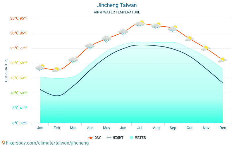 Jincheng - Température de l’eau à des températures de surface de mer Jincheng (Taïwan) - mensuellement pour les voyageurs. 2015 - 2024 hikersbay.com