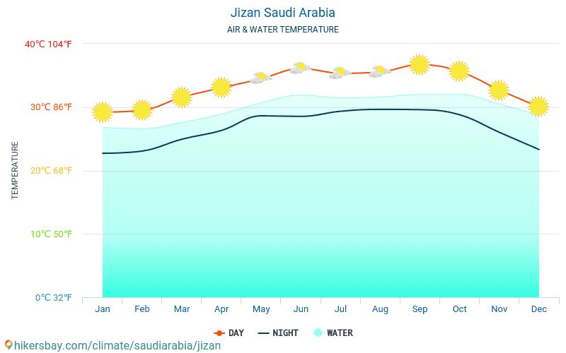 Jizan - Температурата на водата в Jizan (Саудитска Арабия) - месечни температури на морската повърхност за пътници. 2015 - 2024 hikersbay.com
