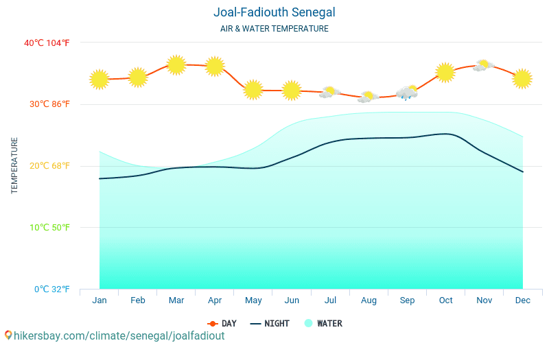 Joal-Fadiouth - Temperatura dell'acqua in Joal-Fadiouth (Senegal) - temperature mensili della superficie del mare per i viaggiatori. 2015 - 2024 hikersbay.com