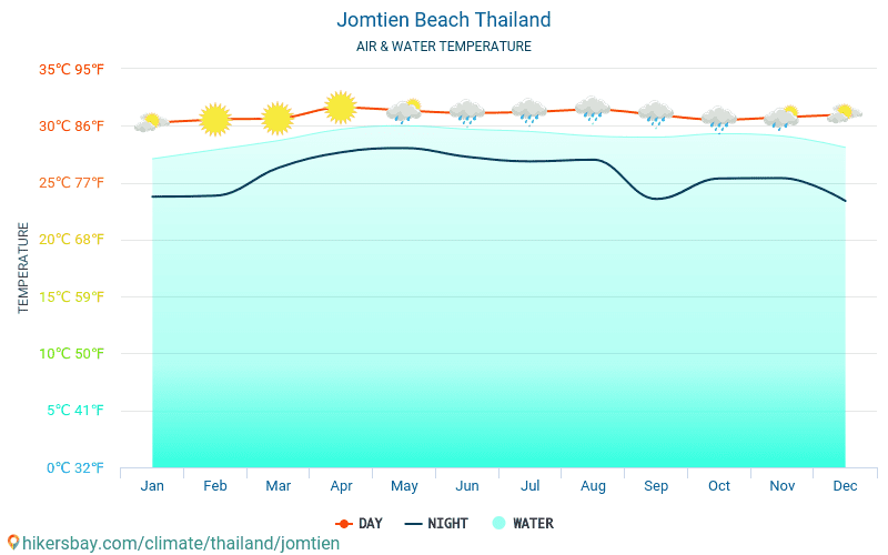 جومتيين - درجة حرارة الماء في درجات حرارة سطح البحر جومتيين (تايلاند) -شهرية للمسافرين. 2015 - 2024 hikersbay.com