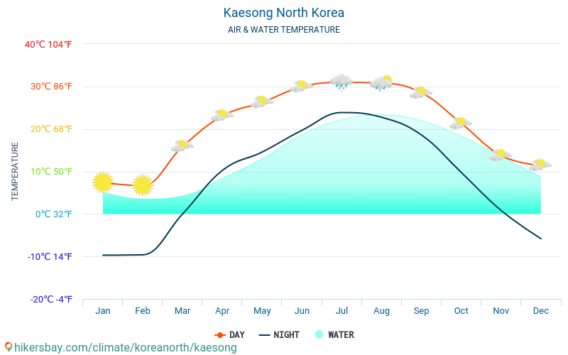 Kaesong - Suhu air di laut Kaesong (Korea Utara) - bulanan suhu permukaan untuk wisatawan. 2015 - 2024 hikersbay.com