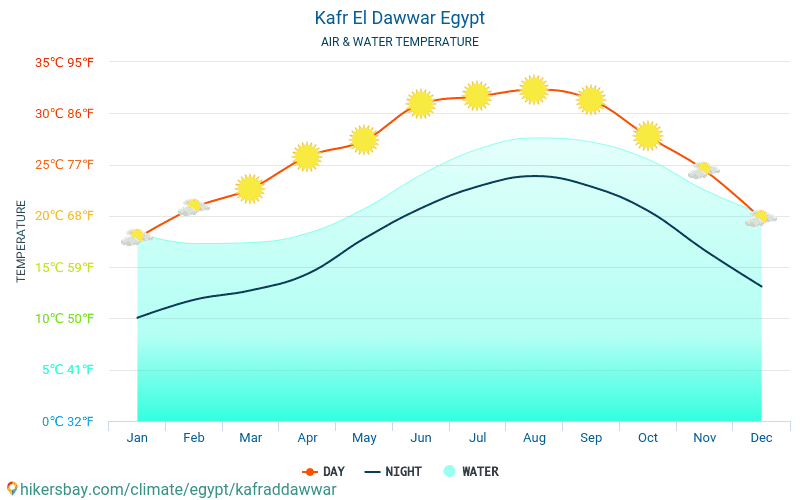 Kafr ad Dawwar - Temperatura da água na temperatura da superfície do mar Kafr ad Dawwar (Egito) - mensalmente para os viajantes. 2015 - 2024 hikersbay.com