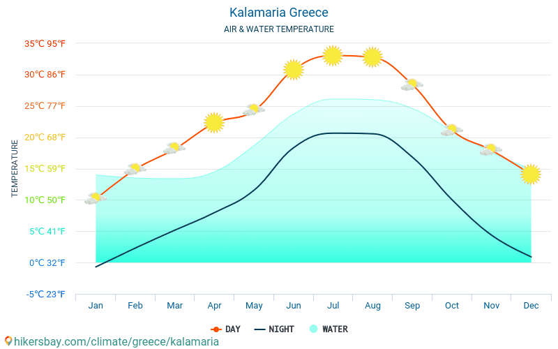 Kalamaria - Ūdens temperatūra Kalamaria (Grieķija) - katru mēnesi jūras virsmas temperatūra ceļotājiem. 2015 - 2024 hikersbay.com