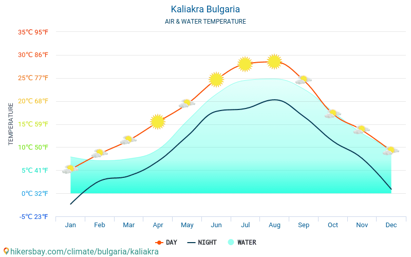 Kaliakra - Θερμοκρασία του νερού στη Kaliakra (Βουλγαρία) - μηνιαίες θερμοκρασίες Θαλλασσών για ταξιδιώτες. 2015 - 2024 hikersbay.com