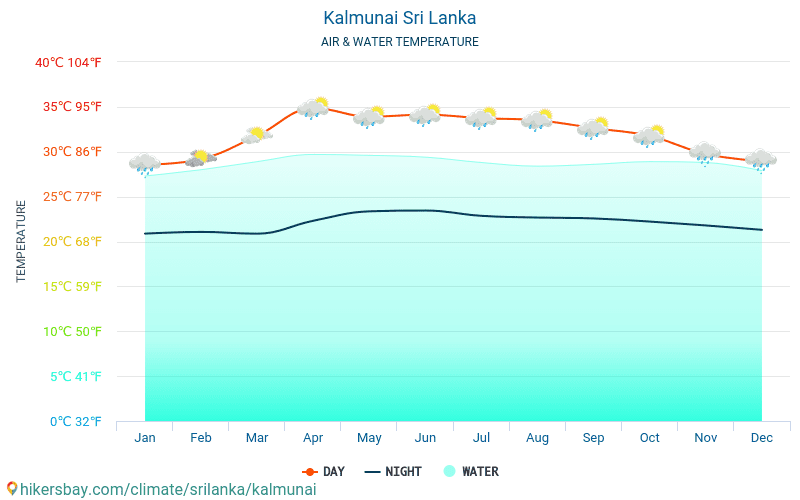 カルムナイ - 旅行者のための カルムナイ (スリランカ) - 毎月海の表面温度での水の温度。 2015 - 2024 hikersbay.com