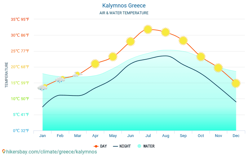 Kalymnos - Water temperature in Kalymnos (Greece) - monthly sea surface temperatures for travellers. 2015 - 2024 hikersbay.com