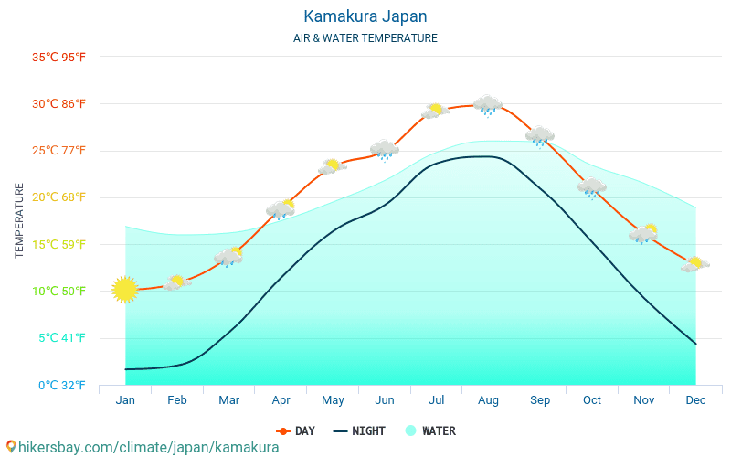 Kamakura - Vandtemperatur i Kamakura (Japan) - månedlige Havoverfladetemperaturer for rejsende. 2015 - 2024 hikersbay.com