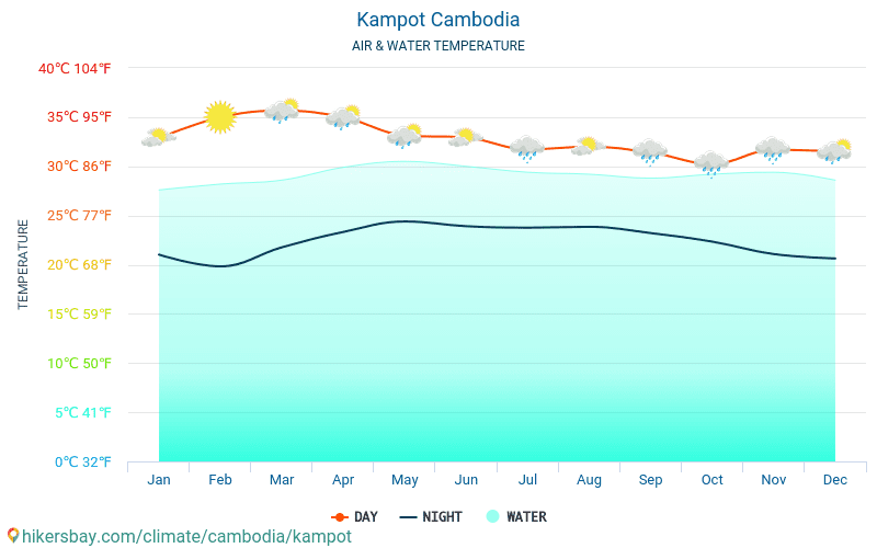 Kampot - Temperatura da água na temperatura da superfície do mar Kampot (Camboja) - mensalmente para os viajantes. 2015 - 2024 hikersbay.com