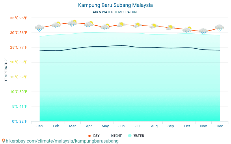 Kampung Baru Subang - Víz hőmérséklete a Kampung Baru Subang (Malajzia) - havi tenger felszíni hőmérséklet az utazók számára. 2015 - 2024 hikersbay.com