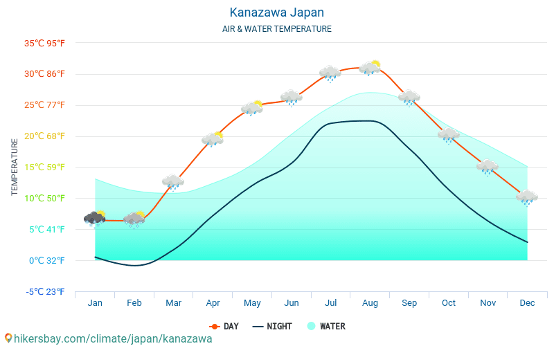 Kanazawa - Temperatura dell'acqua in Kanazawa (Giappone) - temperature mensili della superficie del mare per i viaggiatori. 2015 - 2024 hikersbay.com