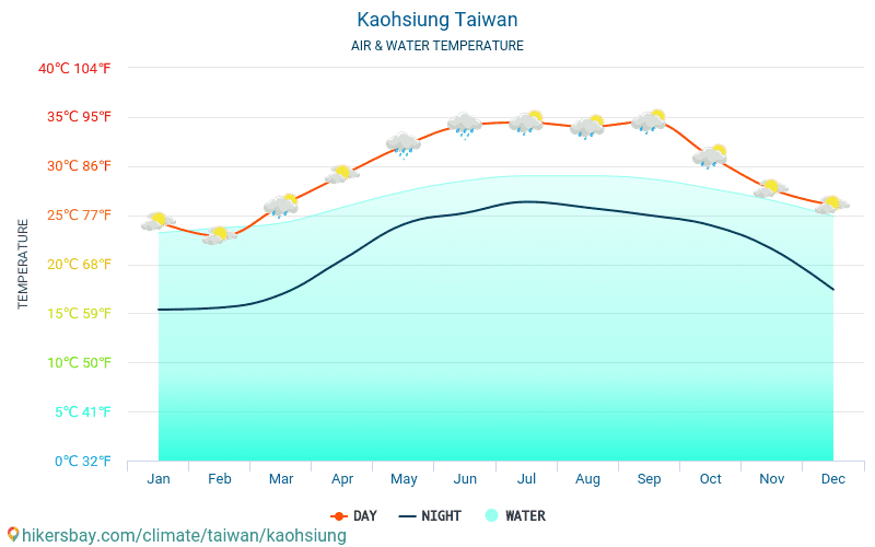 Kaohsiung - Temperatura da água na temperatura da superfície do mar Kaohsiung (Ilha Formosa) - mensalmente para os viajantes. 2015 - 2024 hikersbay.com