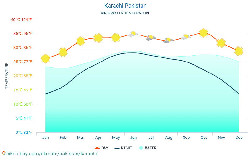 Carachi - Temperatura da água na temperatura da superfície do mar Carachi (Paquistão) - mensalmente para os viajantes. 2015 - 2024 hikersbay.com