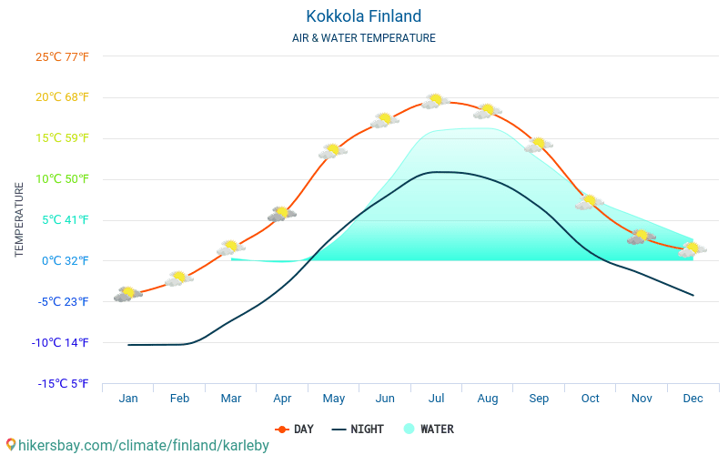 Kokkola - Víz hőmérséklete a Kokkola (Finnország) - havi tenger felszíni hőmérséklet az utazók számára. 2015 - 2024 hikersbay.com