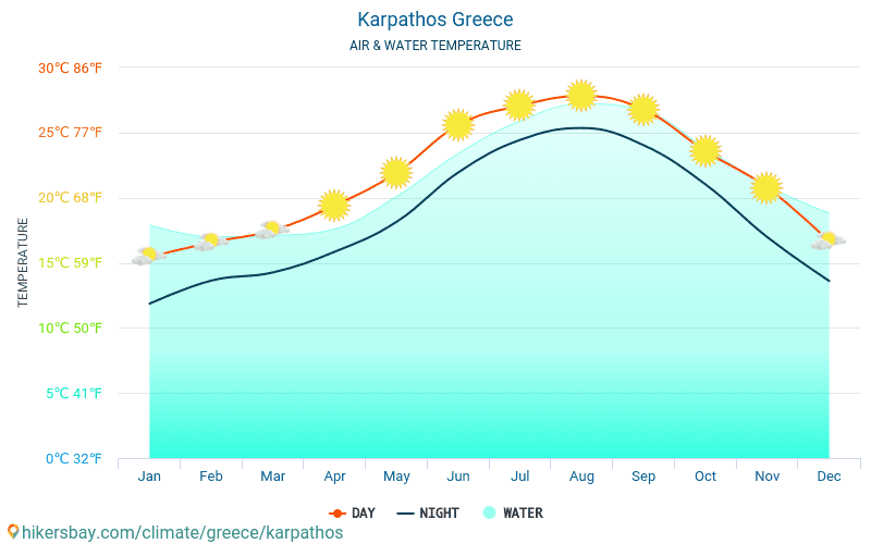 Cárpatos - Temperatura da água na temperatura da superfície do mar Cárpatos (Grécia) - mensalmente para os viajantes. 2015 - 2024 hikersbay.com