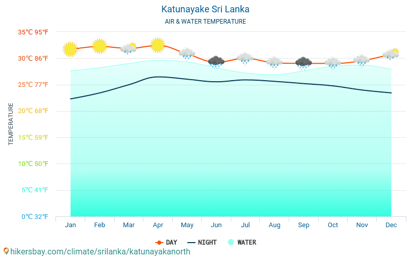 Katunayake - Water temperature in Katunayake (Sri Lanka) - monthly sea surface temperatures for travellers. 2015 - 2024 hikersbay.com