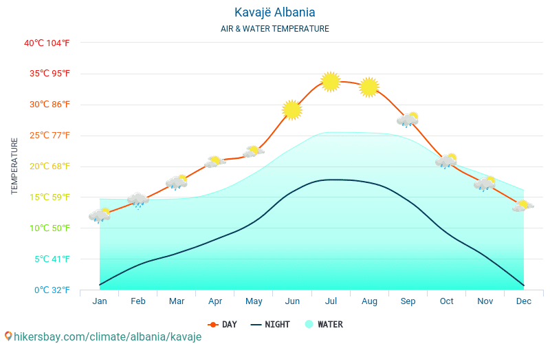 Kavajë - Temperatura da água na temperatura da superfície do mar Kavajë (Albânia) - mensalmente para os viajantes. 2015 - 2024 hikersbay.com