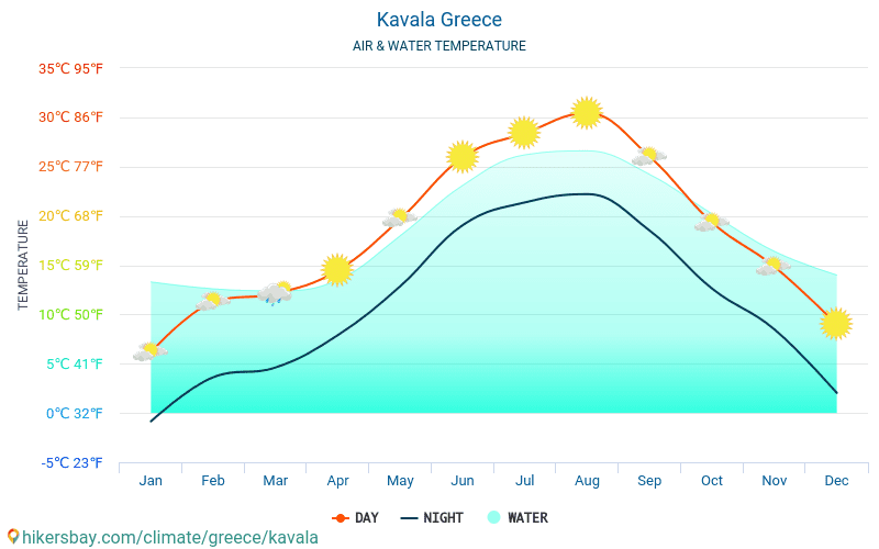 Kavala - यात्रियों के लिए Kavala (यूनान) -मासिक समुद्र की सतह के तापमान में पानी का तापमान । 2015 - 2024 hikersbay.com