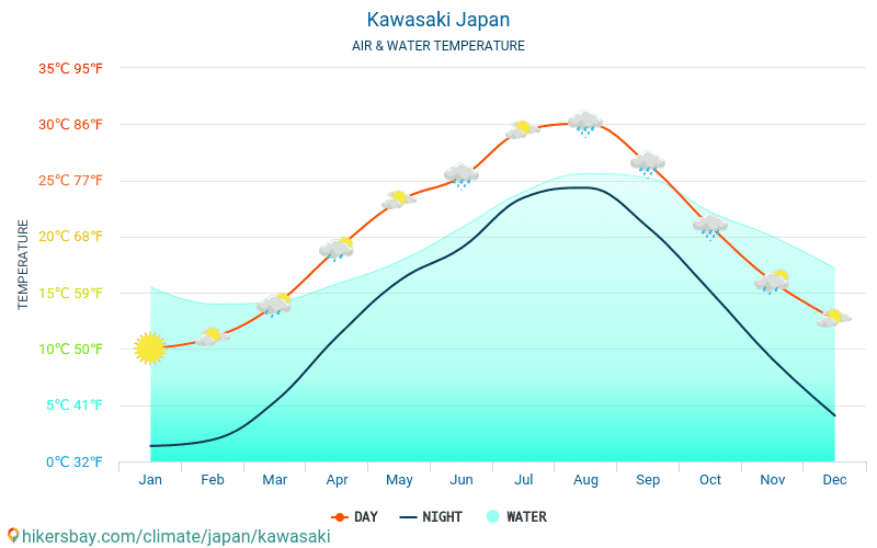 Kawasaki - Suhu air di laut Kawasaki (Jepang) - bulanan suhu permukaan untuk wisatawan. 2015 - 2024 hikersbay.com