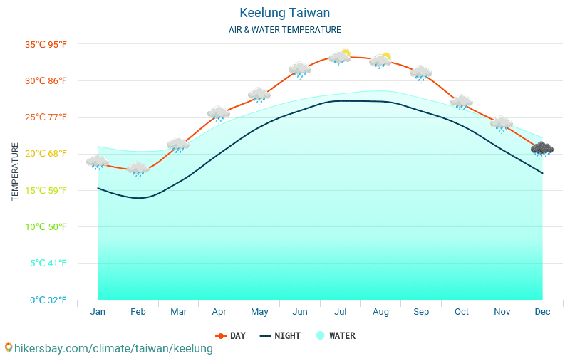 Keelung - Température de l’eau à des températures de surface de mer Keelung (Taïwan) - mensuellement pour les voyageurs. 2015 - 2024 hikersbay.com