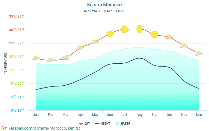 Kenitra - Teplota vody v Kenitra (Maroko) - měsíční povrchové teploty moře pro hosty. 2015 - 2024 hikersbay.com