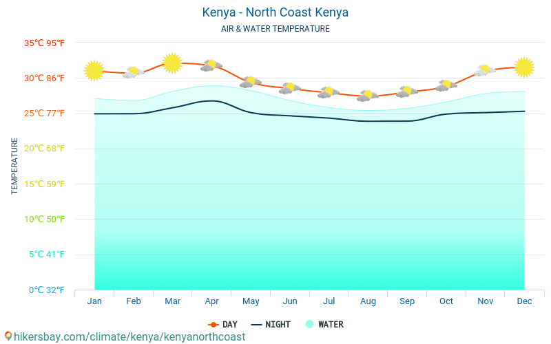 Kenya - North Coast - Suhu air di laut Kenya - North Coast (Kenya) - bulanan suhu permukaan untuk wisatawan. 2015 - 2024 hikersbay.com