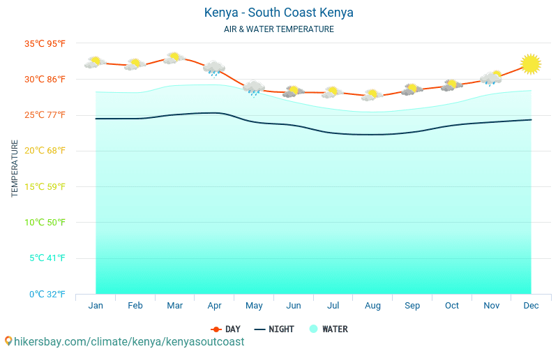 Kenia - południowe wybrzeże - Temperatura wody w Kenia - południowe wybrzeże (Kenia) - miesięczne temperatury powierzchni morskiej dla podróżnych. 2015 - 2024 hikersbay.com