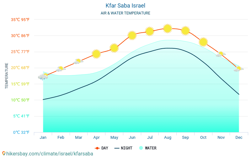 Кфар-Сава - Температура води в Кфар-Сава (Ізраїль) - щомісяця температура поверхні моря для мандрівників. 2015 - 2024 hikersbay.com